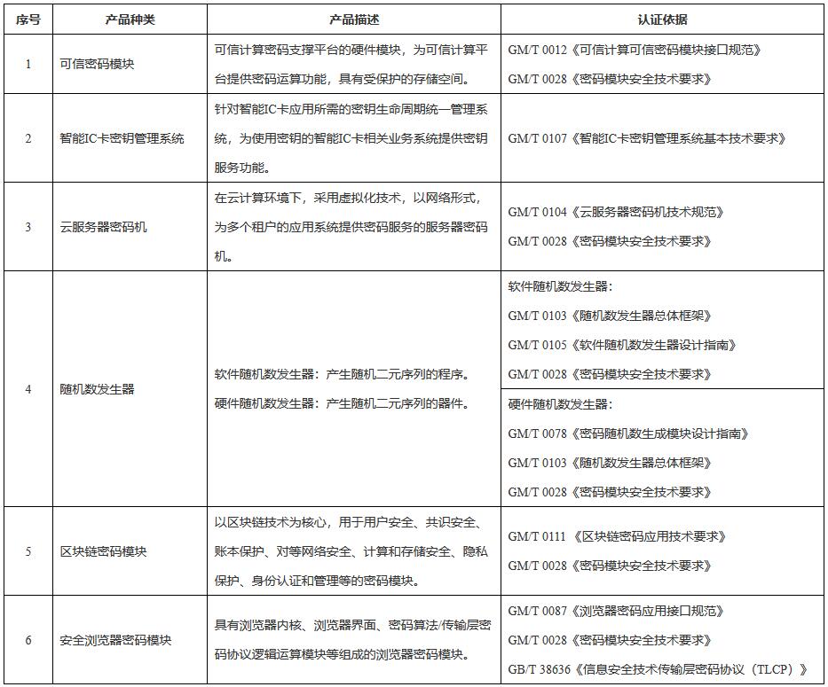 《國家市場監(jiān)督管理總局國家密碼管理局關(guān)于發(fā)布〈商用密碼產(chǎn)品認(rèn)證目錄（第二批）〉的公告》（國家市場監(jiān)督管理總局、國家密碼管理局公告2022年第24號(hào)）
