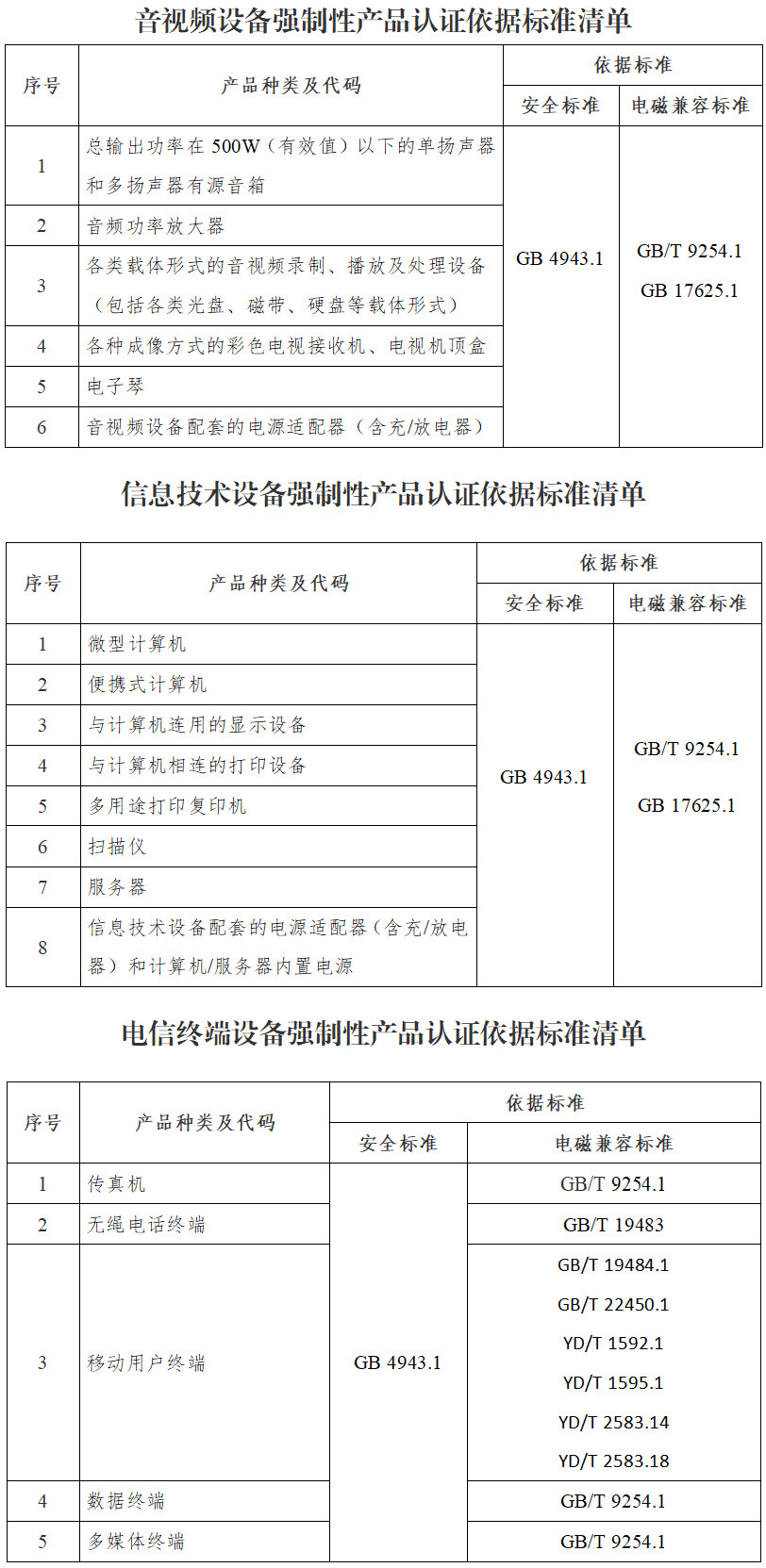 《認(rèn)監(jiān)委關(guān)于明確電子產(chǎn)品及安全附件強(qiáng)制性認(rèn)證依據(jù)標(biāo)準(zhǔn)換版有關(guān)工作要求的公告》（國家市場監(jiān)督管理總局公告2022年第11號(hào)）