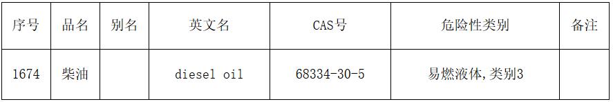 應(yīng)急廳函〔2022〕300號(hào)《應(yīng)急管理部辦公廳關(guān)于修改〈危險(xiǎn)化學(xué)品目錄（2015版）實(shí)施指南（試行）〉涉及柴油部分內(nèi)容的通知》