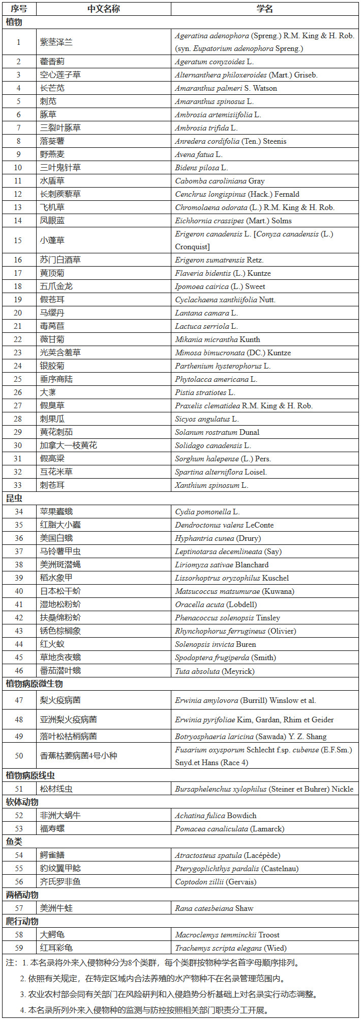 《重點(diǎn)管理外來入侵物種名錄》（農(nóng)業(yè)農(nóng)村部、自然資源部、生態(tài)環(huán)境部、住房和城鄉(xiāng)建設(shè)部、海關(guān)總署、國家林草局公告第567號(hào)）