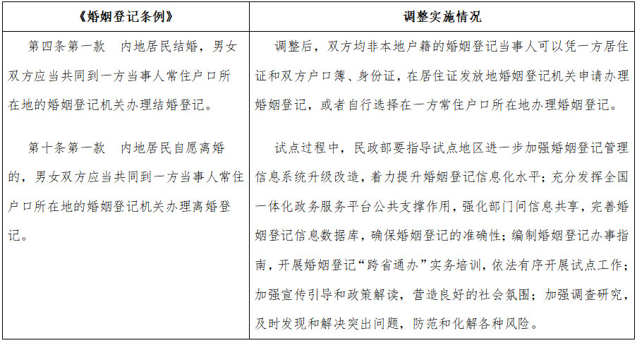 國函〔2023〕34號(hào)《國務(wù)院關(guān)于同意擴(kuò)大內(nèi)地居民婚姻登記“跨省通辦”試點(diǎn)的批復(fù)》