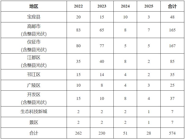 揚府辦發(fā)〔2022〕87號《揚州市人民政府辦公室關(guān)于加快推進全市光伏發(fā)電開發(fā)利用的實施意見（試行）》