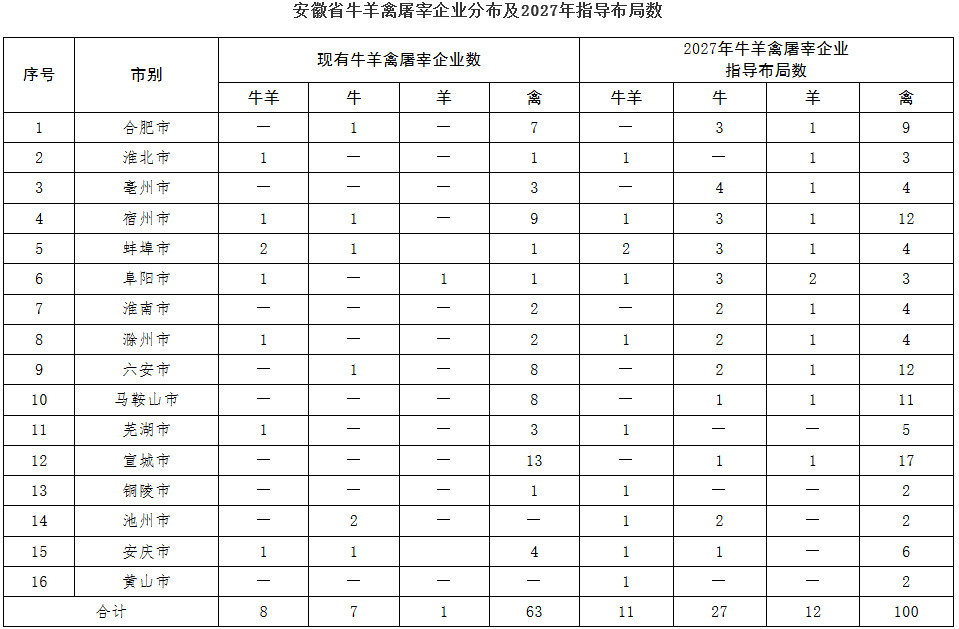 皖農(nóng)醫(yī)〔2023〕168號《安徽省農(nóng)業(yè)農(nóng)村廳安徽省生態(tài)環(huán)境廳安徽省市場監(jiān)督管理局關(guān)于進一步加強牛羊禽屠宰行業(yè)管理的指導(dǎo)意見》