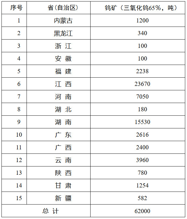 自然資發(fā)〔2024〕48號《自然資源部關(guān)于下達2024年度鎢礦開采總量控制指標(biāo)（第一批）的通知》