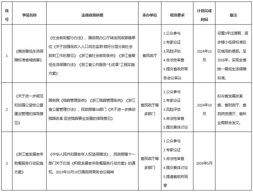 浙民法〔2024〕44號《浙江省民政廳關(guān)于印發(fā)〈2024年度重大行政決策事項目錄〉的通知》