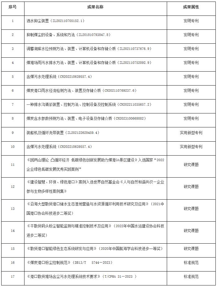 交規(guī)劃函〔2024〕193號《交通運輸部關(guān)于國家能源投資集團有限責(zé)任公司綠色港口發(fā)展交通強國建設(shè)試點任務(wù)的驗收意見》