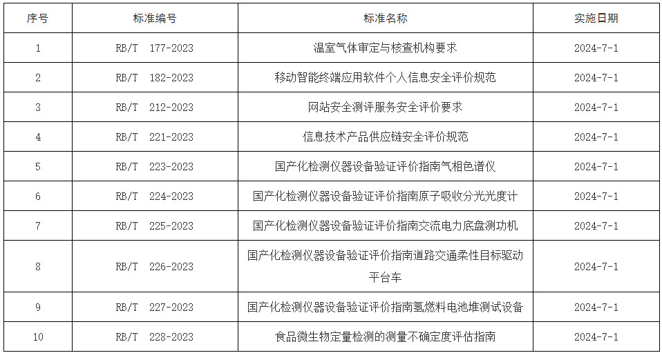 《國家認(rèn)監(jiān)委關(guān)于公布〈溫室氣體審定與核查機構(gòu)要求〉等10項認(rèn)證認(rèn)可行業(yè)標(biāo)準(zhǔn)的公告》（國家認(rèn)證認(rèn)可監(jiān)督管理委員會公告2024年第10號）