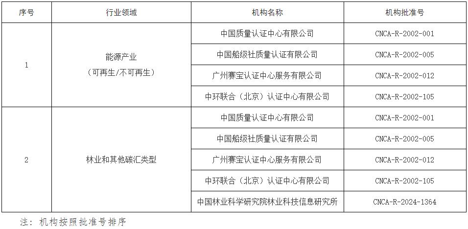 《國家認(rèn)監(jiān)委關(guān)于發(fā)布第一批溫室氣體自愿減排項目審定與減排量核查機構(gòu)資質(zhì)審批決定的公告》（國家認(rèn)證認(rèn)可監(jiān)督管理委員會公告2024年第11號）